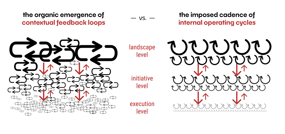 External loops vs. Internal cycles | by Dave Hora | Feb, 2024