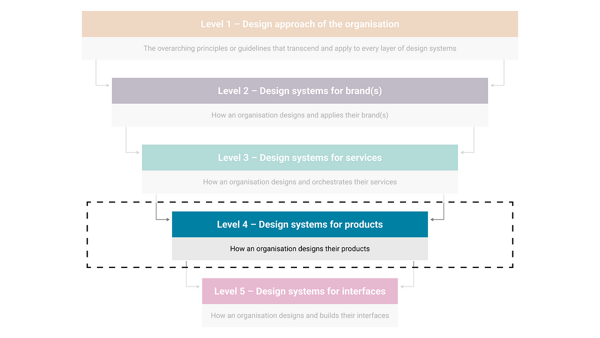 Design systems for products — ecosystem of design systems | by Marie Lu Vinh | Feb, 2024 | Medium