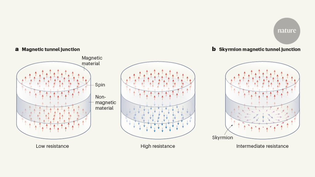 Magnetic whirlpools offer improved data storage